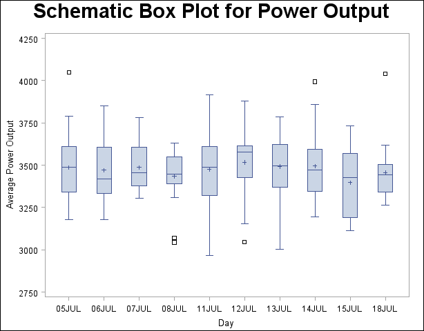 Schematic Box Plot of Power Output