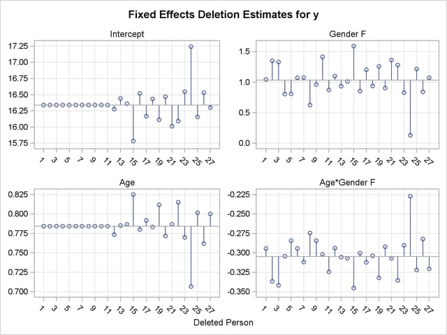  Fixed-Effects Deletion Estimates