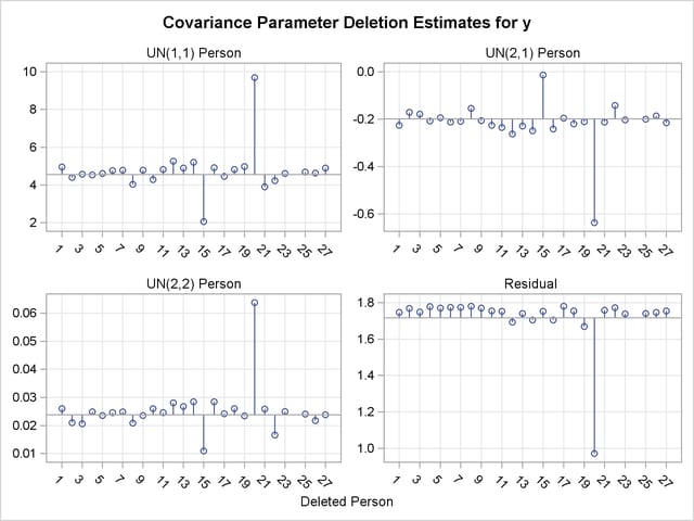  Covariance Parameter Deletion Estimates