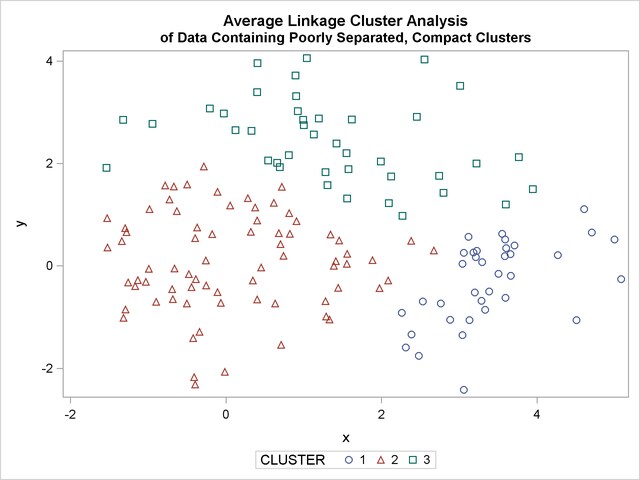 Data Containing Poorly Separated, Compact Clusters: PROC CLUSTER with METHOD=AVERAGE