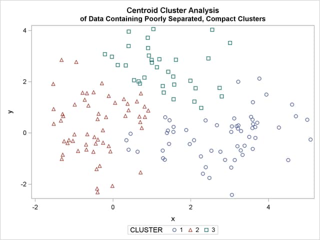 Data Containing Poorly Separated, Compact Clusters: PROC CLUSTER with METHOD=CENTROID