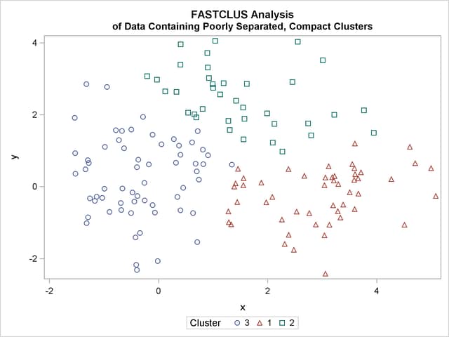 Data Containing Poorly Separated, Compact Clusters: PROC FASTCLUS