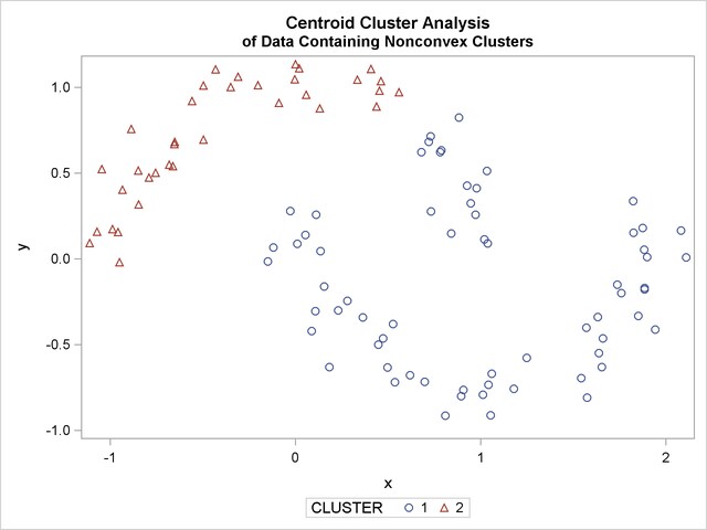 Data Containing Nonconvex Clusters: PROC CLUSTER with METHOD=CENTROID