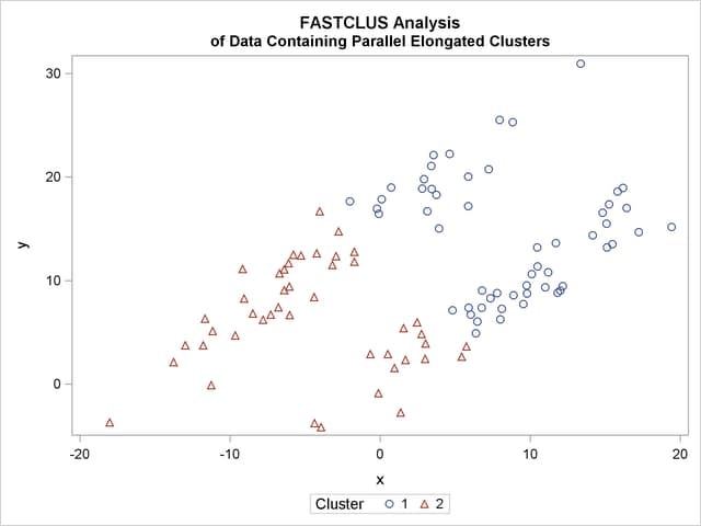 Data Containing Parallel Elongated Clusters: PROC FASTCLUS