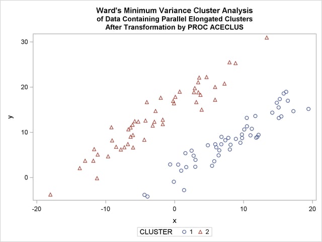 Transformed Data Containing Parallel Elongated Clusters: PROC CLUSTER with METHOD=WARD
