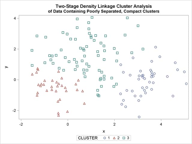 Data Containing Poorly Separated, Compact Clusters: PROC CLUSTER with METHOD=TWOSTAGE