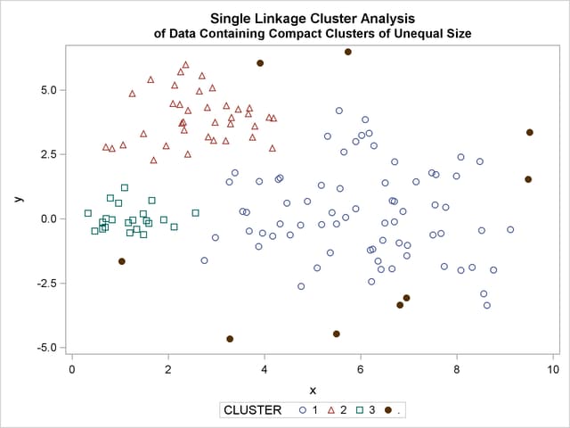 Data Containing Compact Clusters of Unequal Size: PROC CLUSTER with METHOD=SINGLE