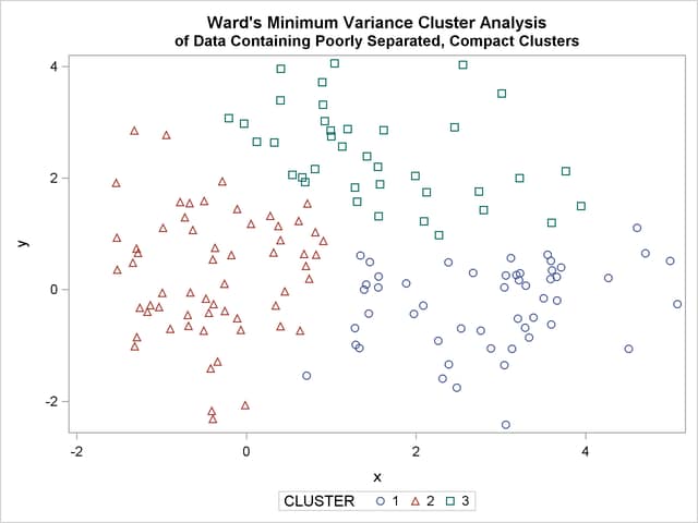 Data Containing Poorly Separated, Compact Clusters: PROC CLUSTER with METHOD=WARD