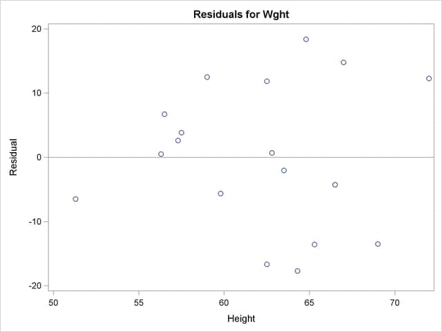  Residual Plot for Regression of Weight on Height
