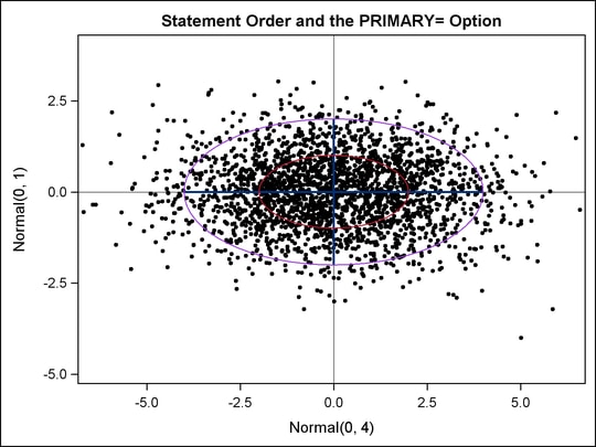 Statement Order Fixed and Primary Plot Specified