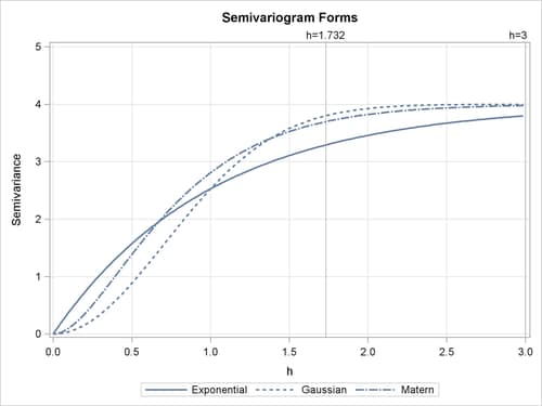 Gaussian, Exponential, and Matérn Semivariograms with Parameters a0=1, c0=4, and =1.5