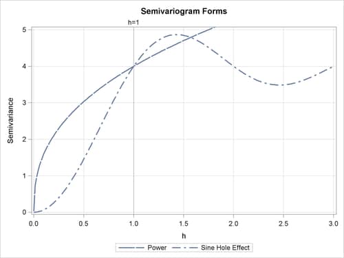 Sine Hole Effect Semivariogram with Range a0=1 and Scale c0=4, and Power Semivariogram with Exponent a0=0.4 and Slope c0=4