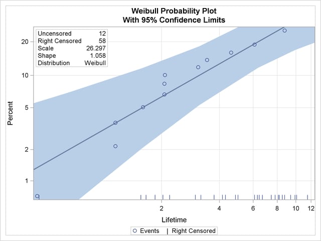 Probability Plot for the Fan Data