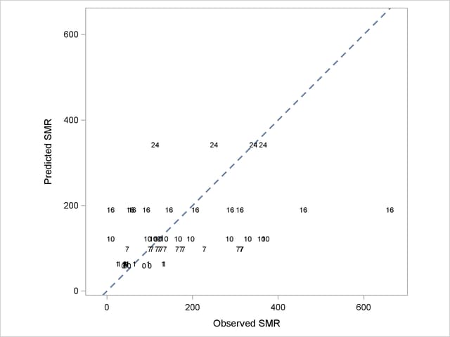  Observed and Predicted SMRs in Poisson GLM