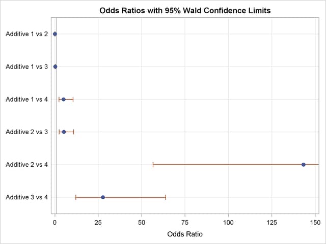 Plot of Odds Ratios for Additive