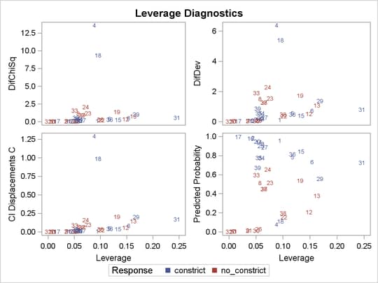 Diagnostics versus Leverage