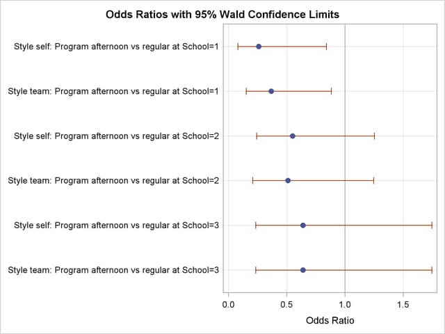 Plot of Odds Ratios for Style