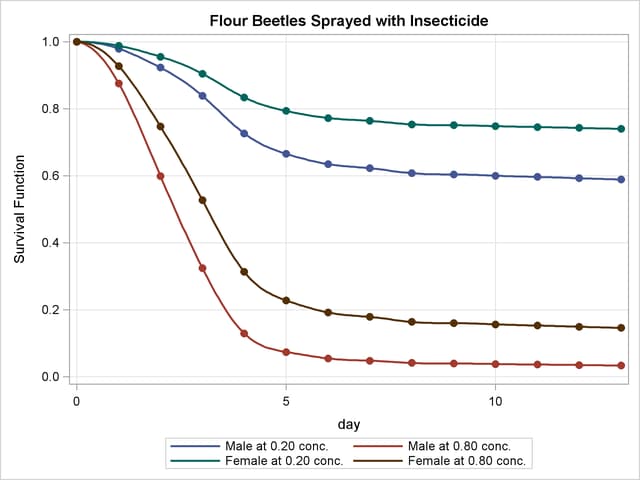 Predicted Survival at Insecticide Concentrations of 0.20 and 0.80 mg/cm2