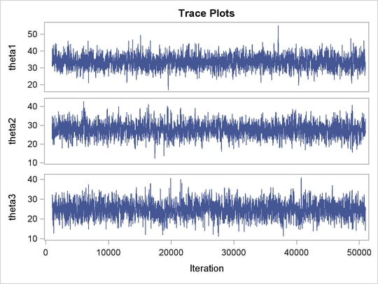 Trace Plots after Transformation, continued