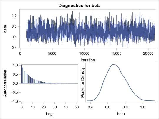 Plots for Parameters, Sampling on the Log Scale of Gamma, continued