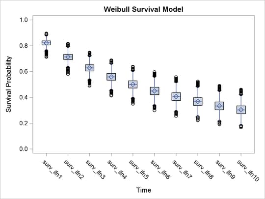 Side-by-Side Box Plots of Estimated Survival Probabilities