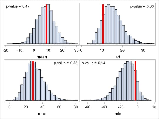 Posterior Predictive Distribution Check for the SAT example