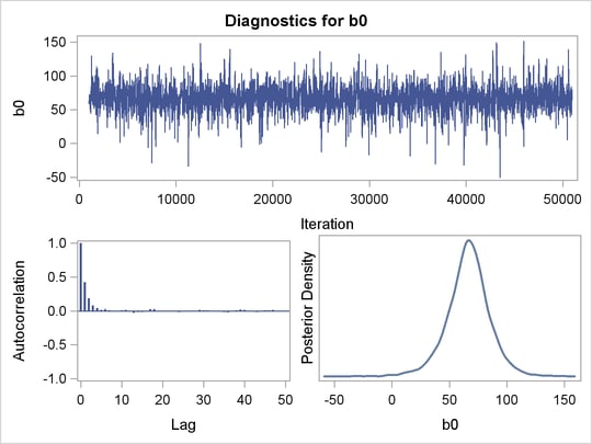 Plots for b1 and Log of the Posterior Density