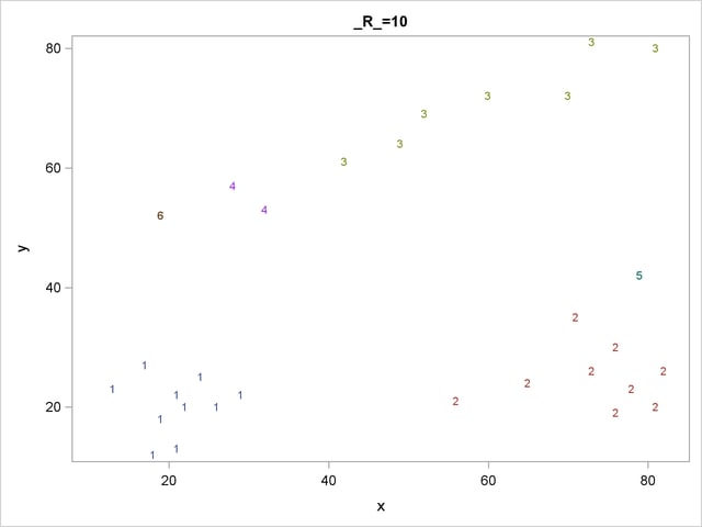 Scatter Plots of Cluster Memberships with R=10 