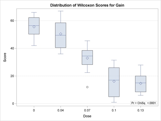  Box Plot of Wilcoxon Scores