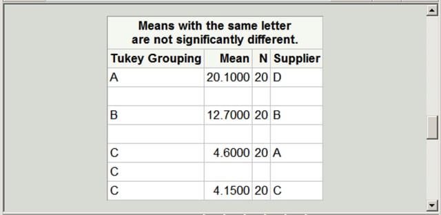 Linked Output: Multiple-Comparison Table from PROC ANOVA