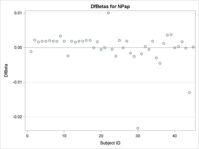 Plot of DFBETA Statistic for NPAP versus Subject Number