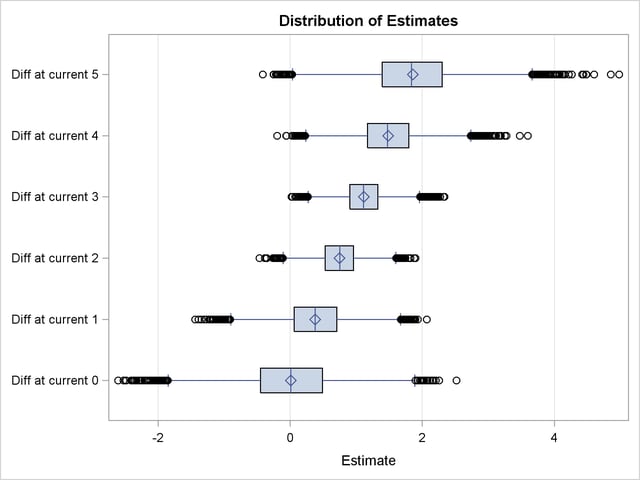 Box Plot of Difference between Two Experiments