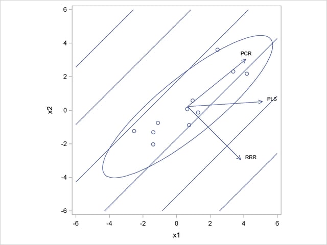 Depiction of First Factors for Three Different Regression Methods