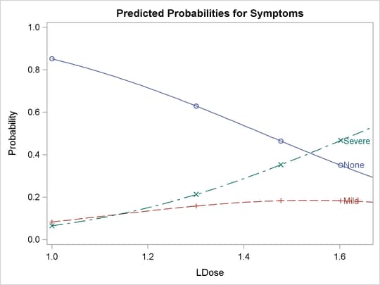 Plot of Predicted Probabilities for the Test Preparation Group