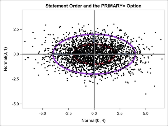 Statements Specified in a Nonoptimal Order