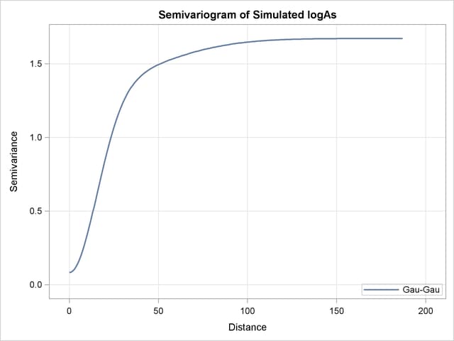  Gaussian-Gaussian Semivariogram Model Used in Simulation