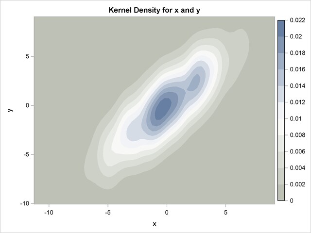 Contour Plot of Estimated Density with Different Smoothing for x and y