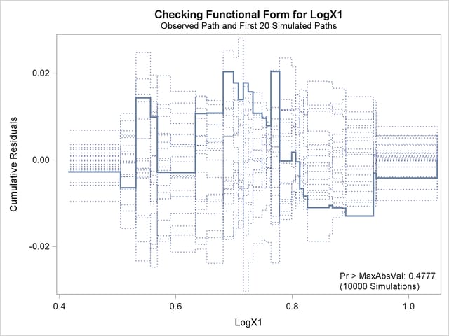  Cumulative Residual Plot with Log(X1)