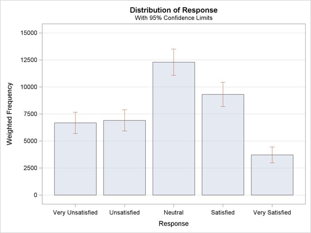  Bar Chart of Response Totals