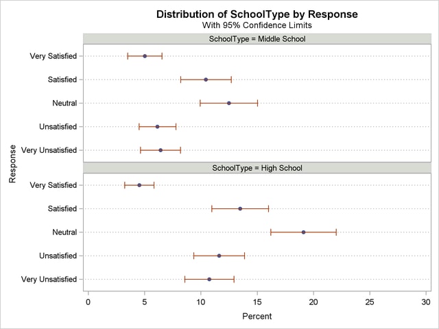  Dot Plot of Percentages for SchoolType by Response