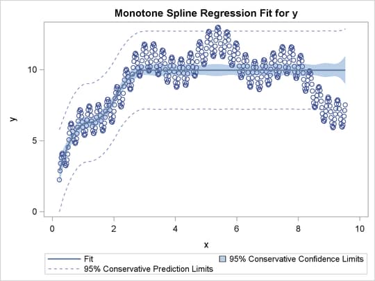 A Monotone Regression Function