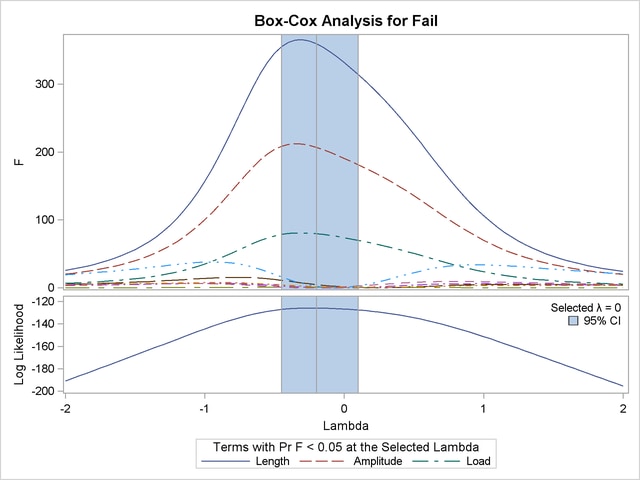 Box-Cox Yarn Data