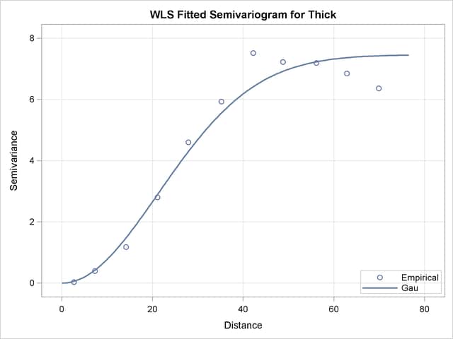  Fitted Theoretical and Empirical Semivariogram for Coal Seam Thickness