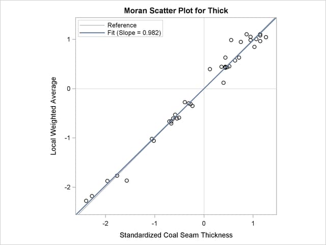  Moran Scatter Plot for Coal Seam Thickness Data