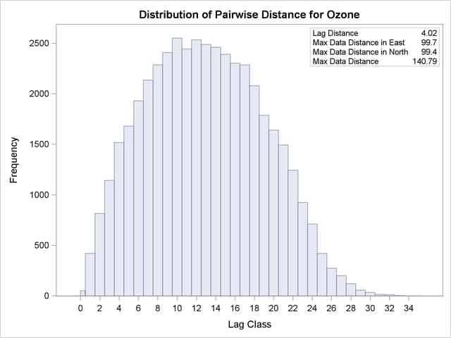  Distribution of Pairwise Distances for Ozone Observation Data