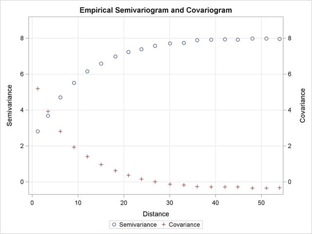  Average Empirical Semivariogram and Covariogram from 500 Simulations