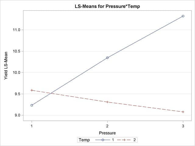  Interaction Plot for Pressure x Temperature