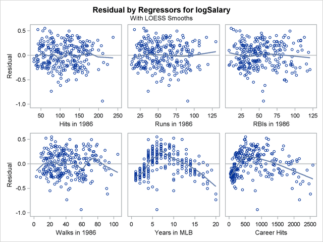 Residuals by Regressors