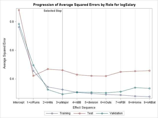 Average Square Errors by Role