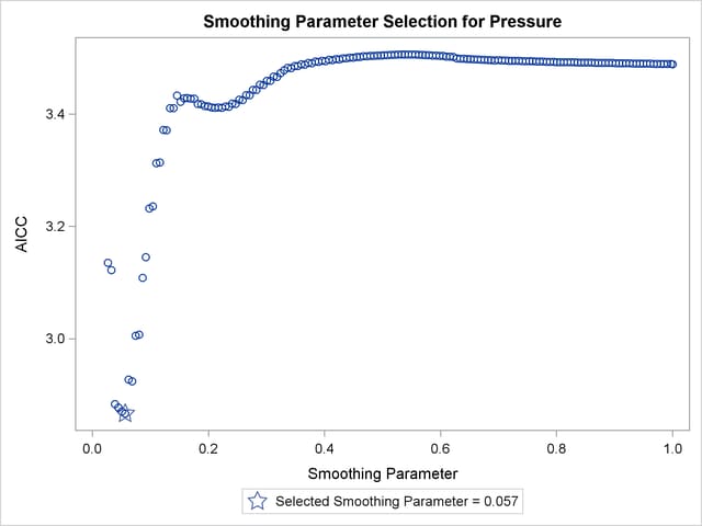 smoothing parameter jmp 9 graph builder
